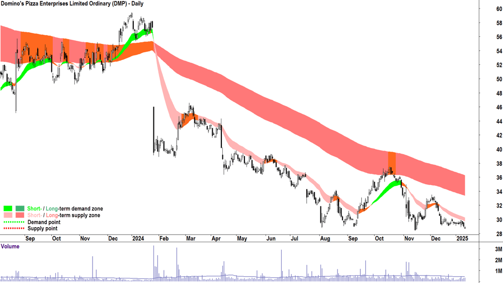 Domino-s Pizza Enterprises (ASX-DMP) chart 13 January 2025