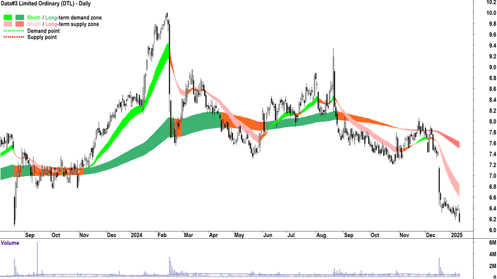 Data-3 (ASX-DTL) chart 13 January 2025