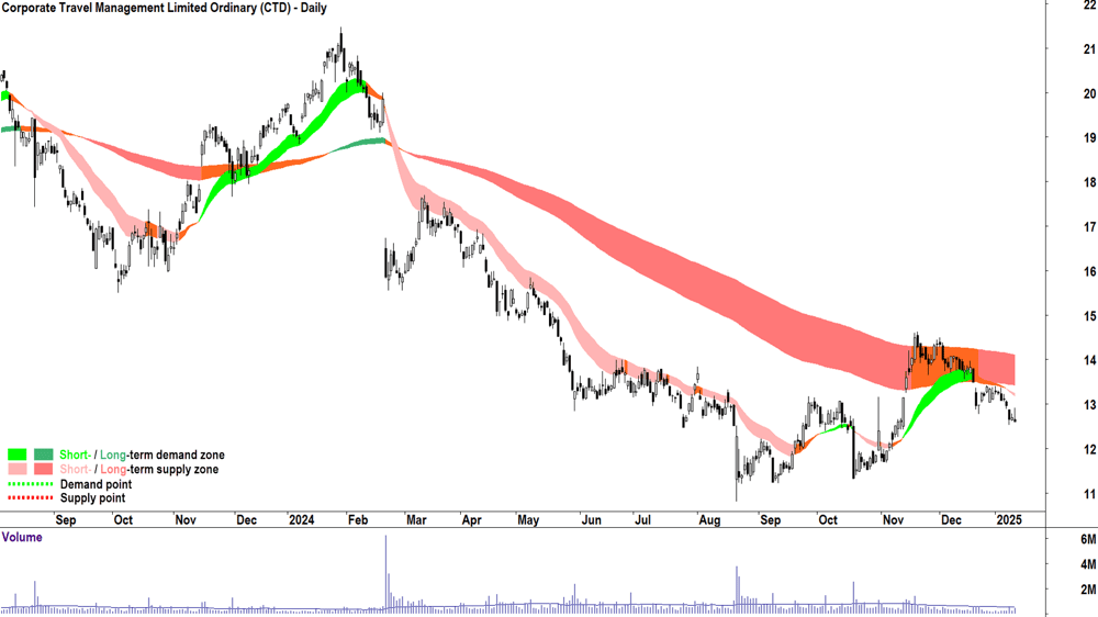 Corporate Travel Management (ASX-CTD) chart 13 January 2025