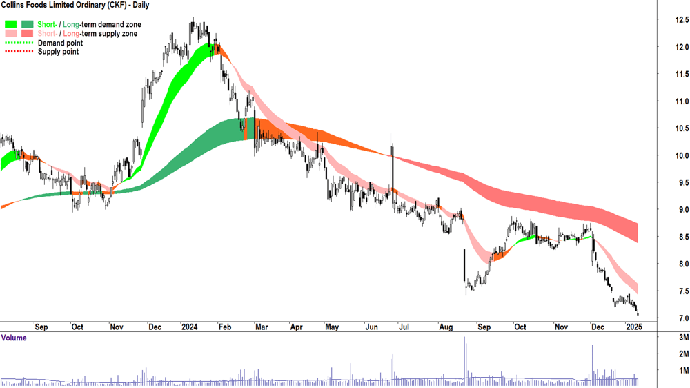 Collins Foods (ASX-CKF) chart 13 January 2025