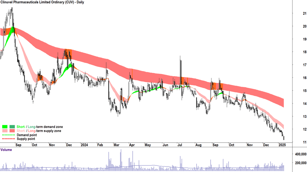 Clinuvel Pharmaceuticals (ASX-CUV) chart 13 January 2025