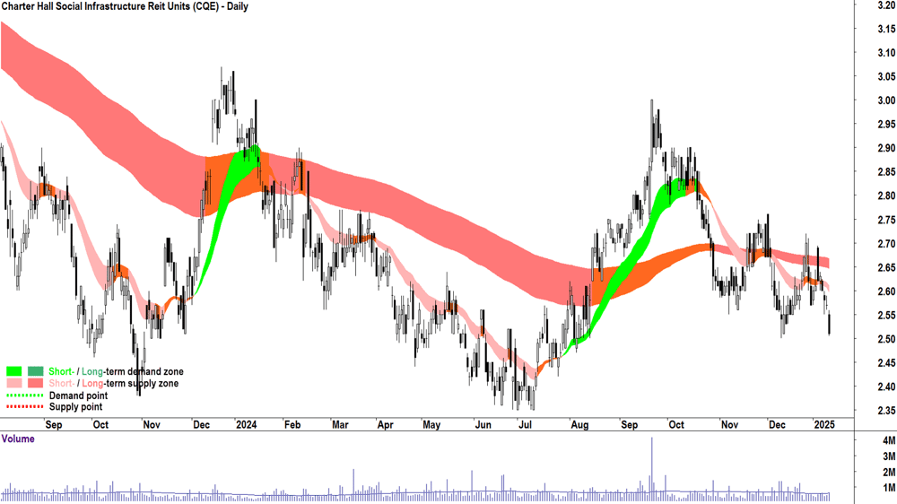 Charter Hall Social Infrastructure Reit (ASX-CQE) chart 13 January 2025