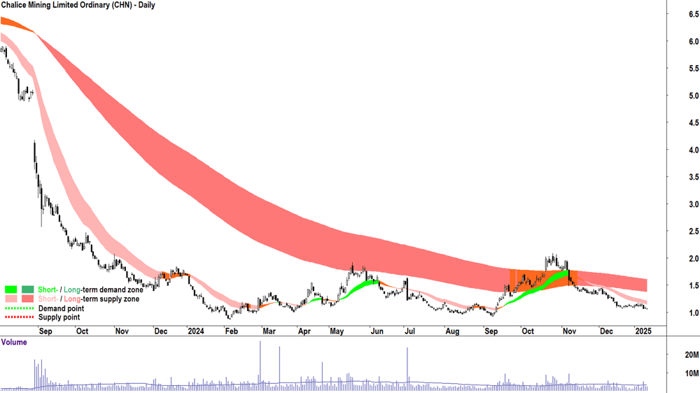 Chalice Mining (ASX-CHN) chart 13 January 2025