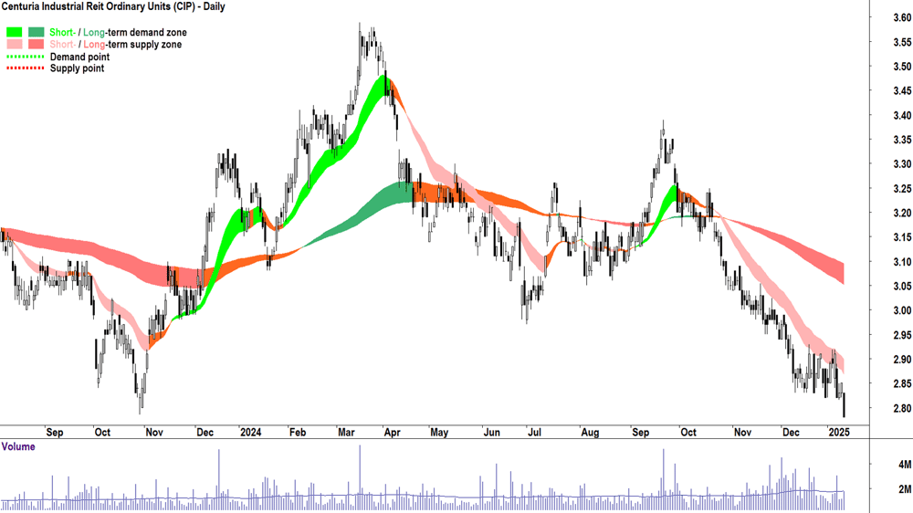 Centuria Industrial Reit (ASX-CIP) chart 13 January 2025