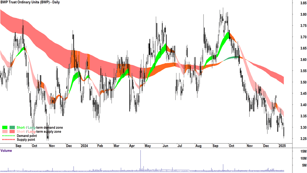 BWP Trust (ASX-BWP) chart 13 January 2025