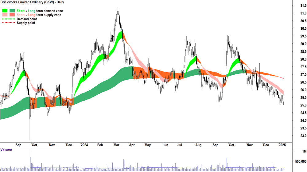 Brickworks (ASX-BKW) chart 13 January 2025