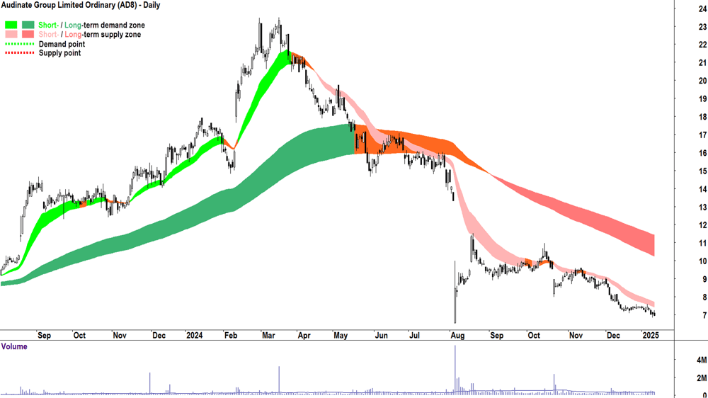 Audinate Group (ASX-AD8) chart 13 January 2025