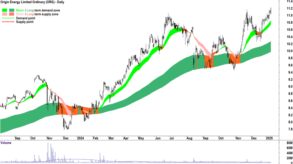 Origin Energy (ASX-ORG) chart 13 January 2025