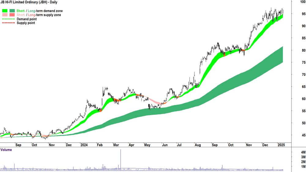 JB HI-FI (ASX-JBH) chart 13 January 2025