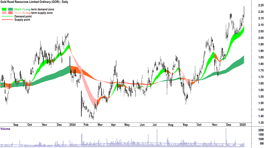 Gold Road Resources (ASX-GOR) chart 13 January 2025