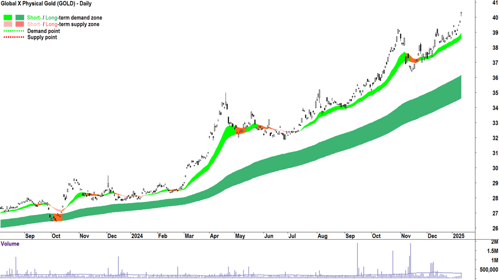 Global X Physical Gold ETF (ASX-GOLD) chart 13 January 2025
