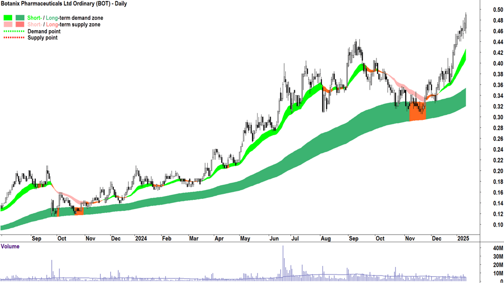 Botanix Pharmaceuticals (ASX-BOT) chart 13 January 2025