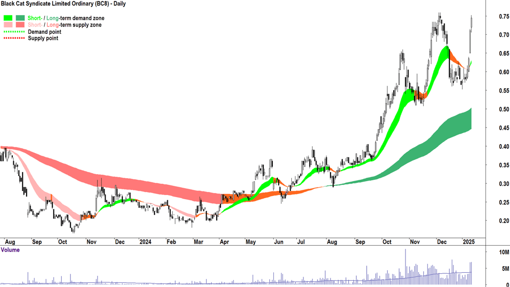 Black Cat Syndicate (ASX-BC8) chart 13 January 2025