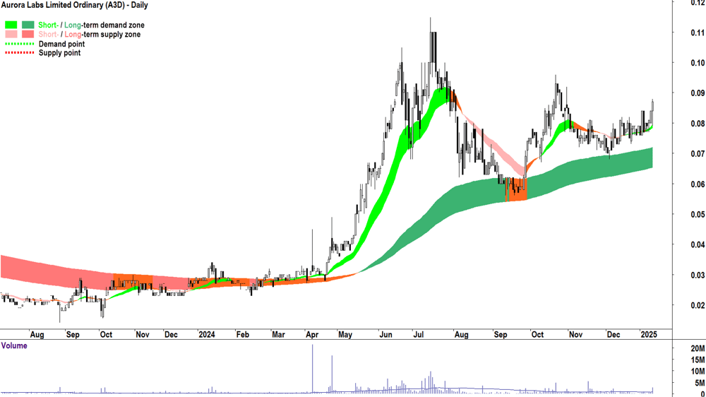Aurora Labs (ASX-A3D) chart 13 January 2025