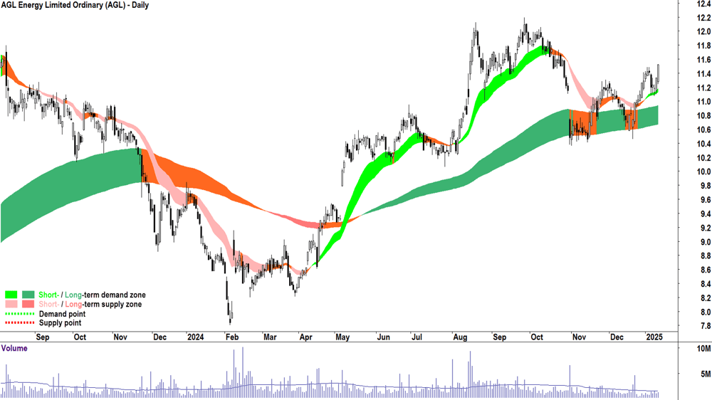 AGL Energy (ASX-AGL) chart 13 January 2025