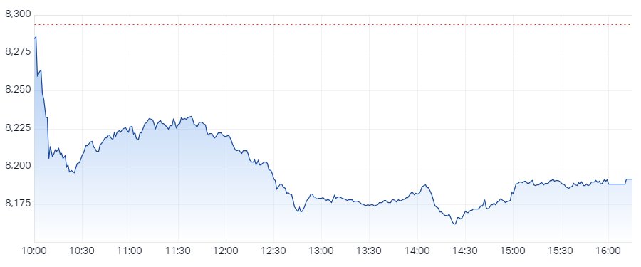 XJO Intraday Chart 13 January 2025