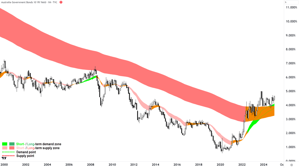Australian 10 Year Government Bond Yield Weekly Chart 13 January 2025