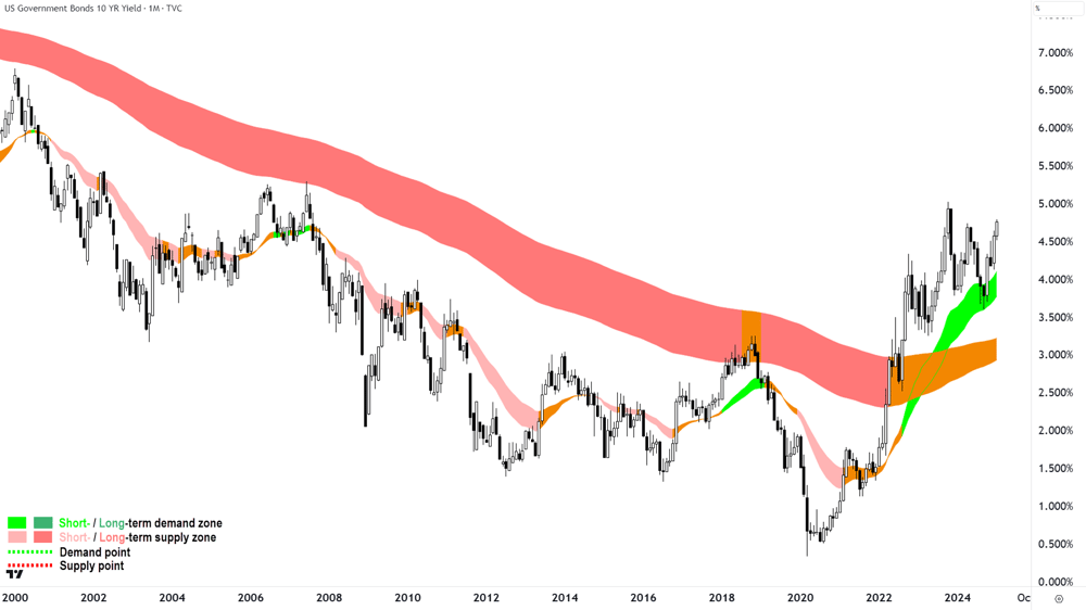 US 10 Year T-Bond Yield Weekly Chart 13 January 2025