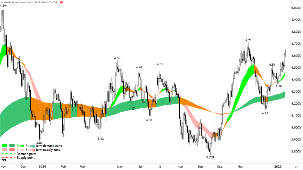 Australian 10 Year Government Bond Yield Chart 13 January 2025