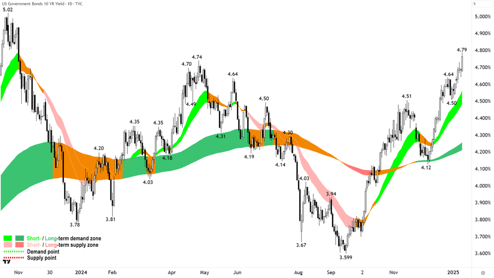 US 10 Year T-Bond Yield Chart 13 January 2025