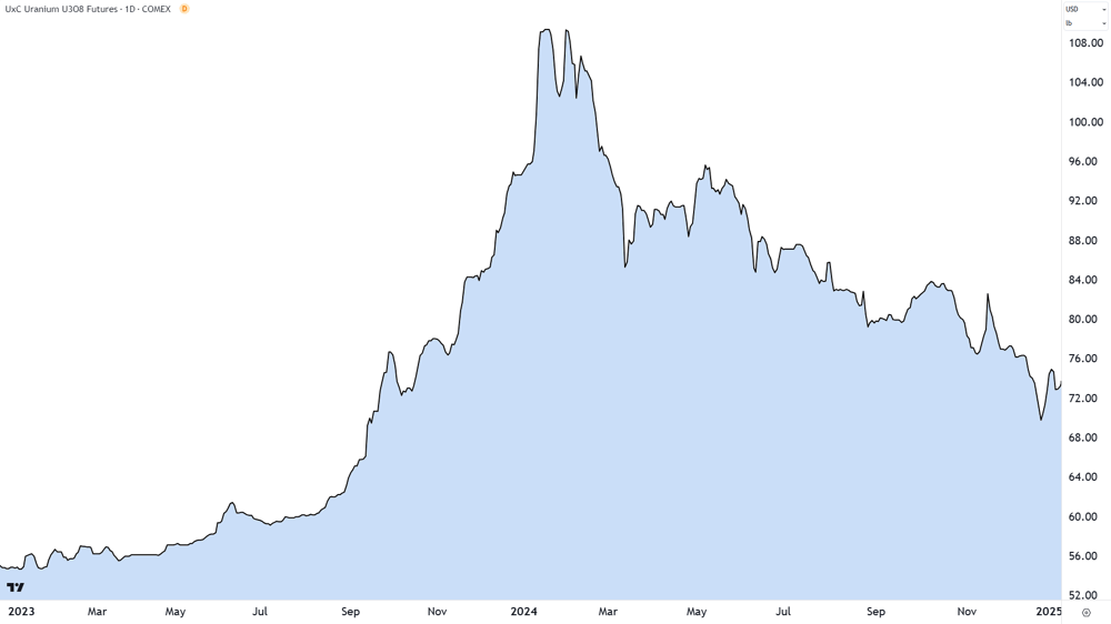 Uranium Futures (Front month, back-adjusted) COMEX