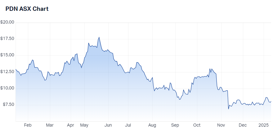 paladin energy price chart