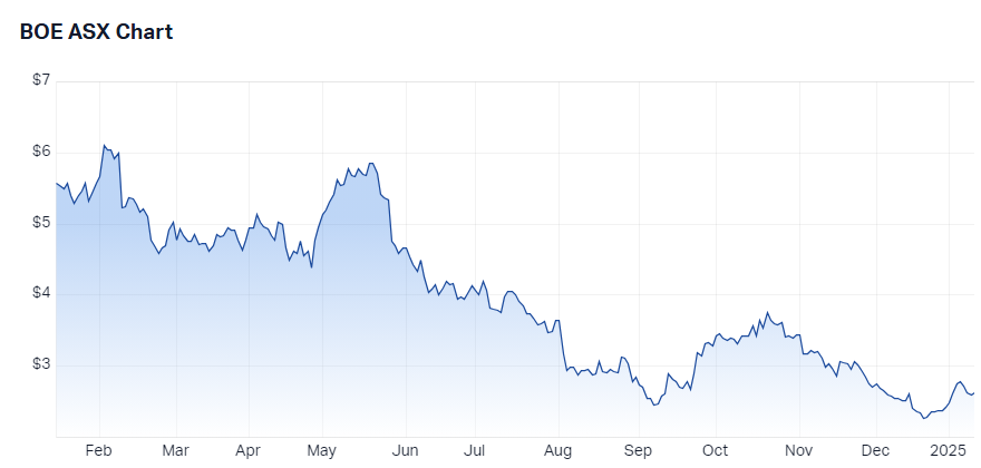 boss energy price chart