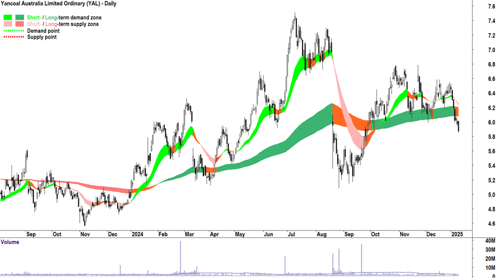 Yancoal Australia (ASX-YAL) chart 10 January 2025