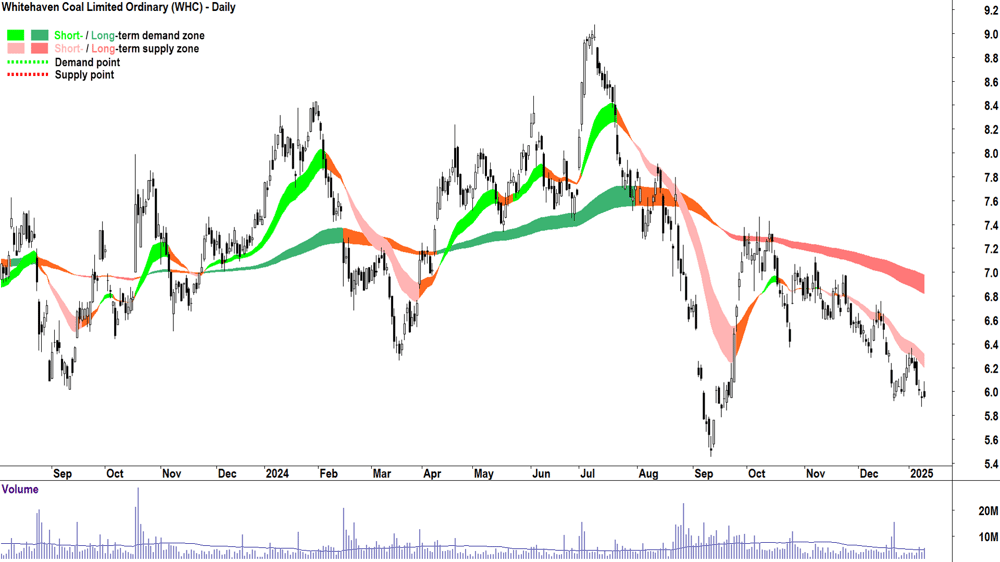Whitehaven Coal (ASX-WHC) chart 10 January 2025