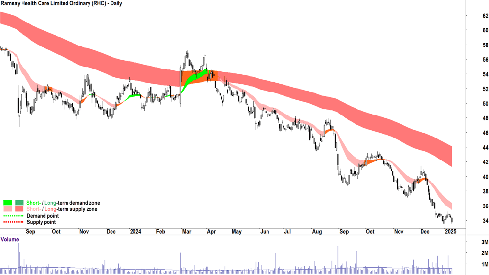 Ramsay Health Care (ASX-RHC) chart 10 January 2025