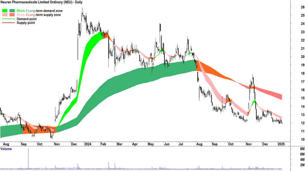 Neuren Pharmaceuticals (ASX-NEU) chart 10 January 2025