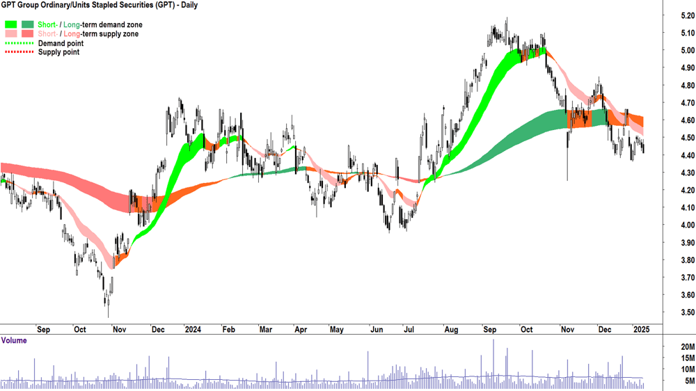 GPT Group (ASX-GPT) chart 10 January 2025