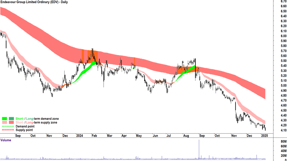 Endeavour Group (ASX-EDV) chart 10 January 2025
