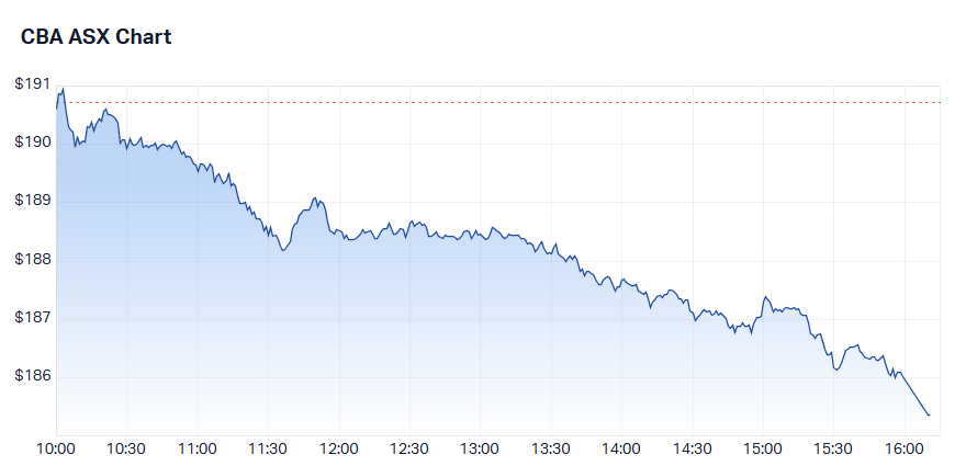 Commonwealth Bank of Australia (CBA) intraday chart 26 Jun 2025