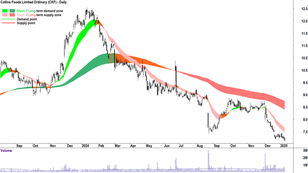 Collins Foods (ASX-CKF) chart 10 January 2025