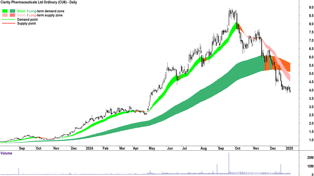 Clarity Pharmaceuticals (ASX-CU6) chart 10 January 2025