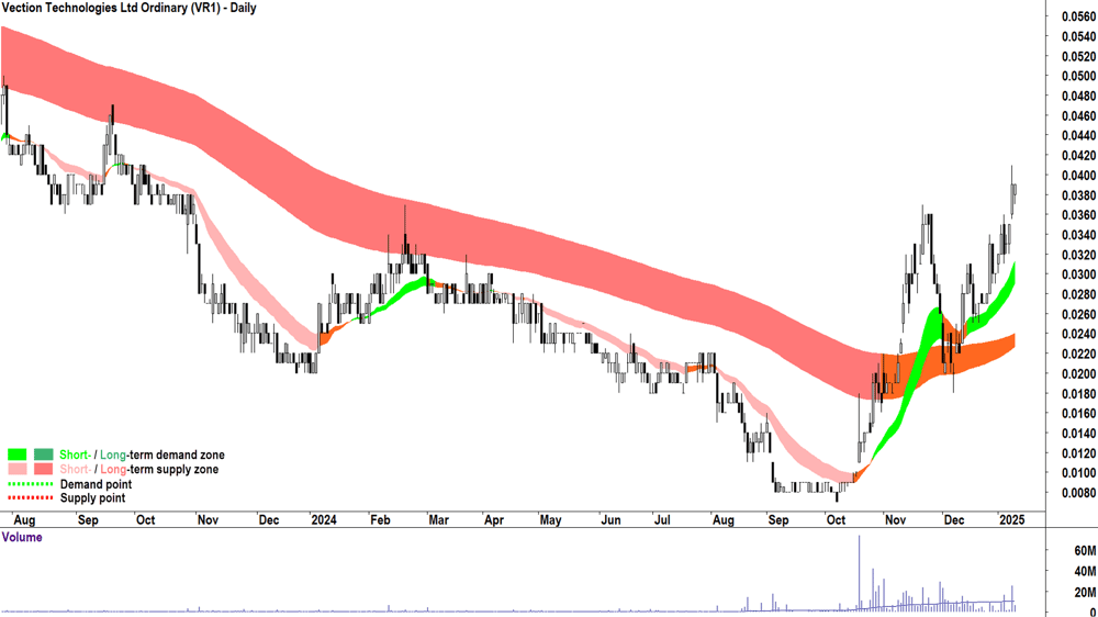 Vection Technologies (ASX-VR1) chart 10 January 2025