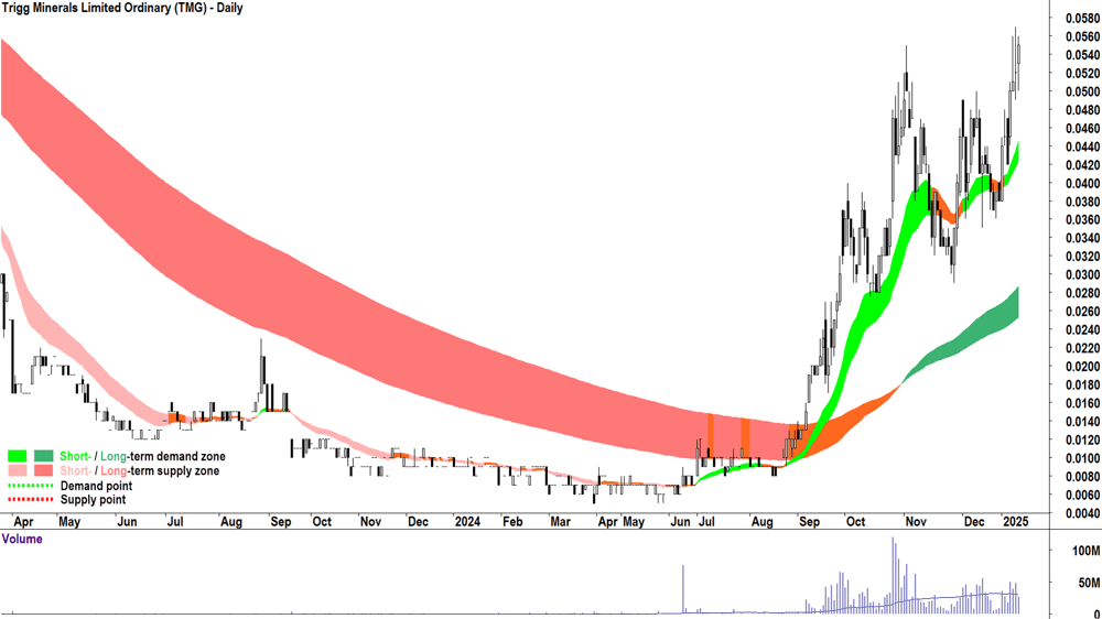 Trigg Minerals (ASX-TMG) chart 10 January 2025