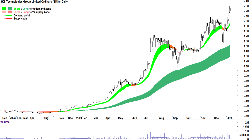 SKS Technologies Group (ASX-SKS) chart 10 January 2025