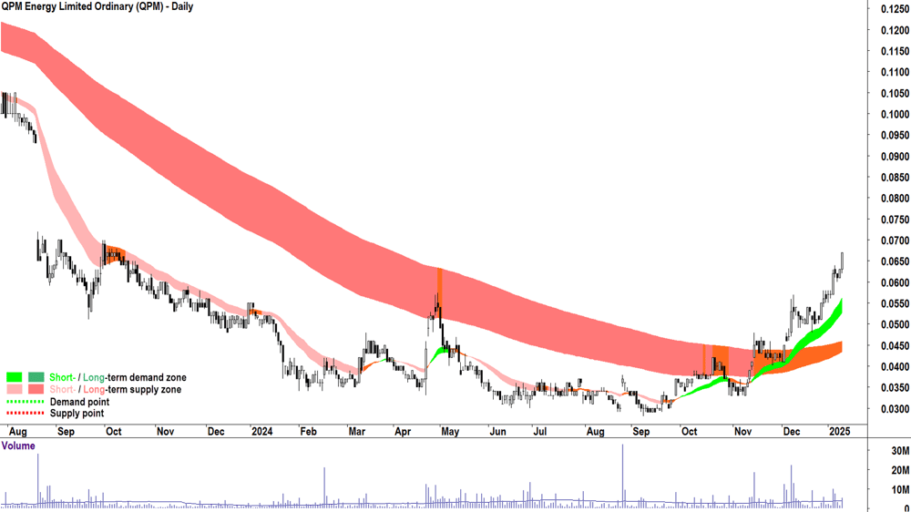 QPM Energy (ASX-QPM) chart 10 January 2025
