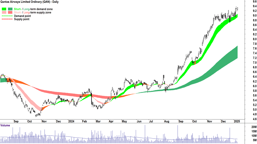 Qantas Airways (ASX-QAN) chart 10 January 2025