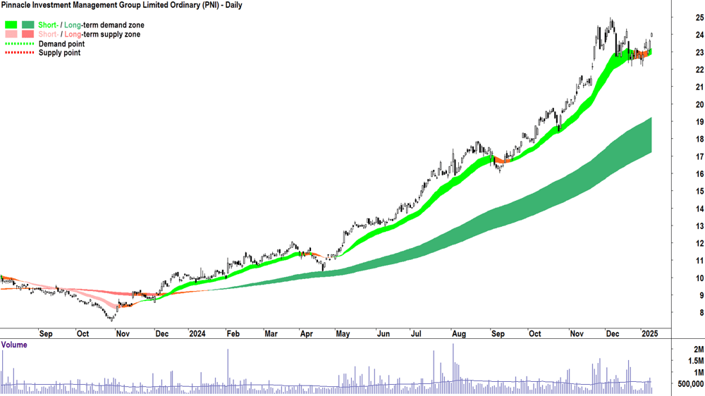 Pinnacle Investment Management Group (ASX-PNI) chart 10 January 2025