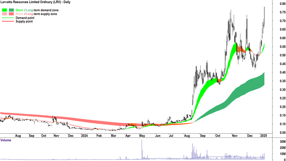 Larvotto Resources (ASX-LRV) chart 10 January 2025