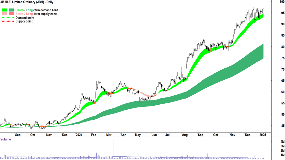 JB HI-FI (ASX-JBH) chart 10 January 2025