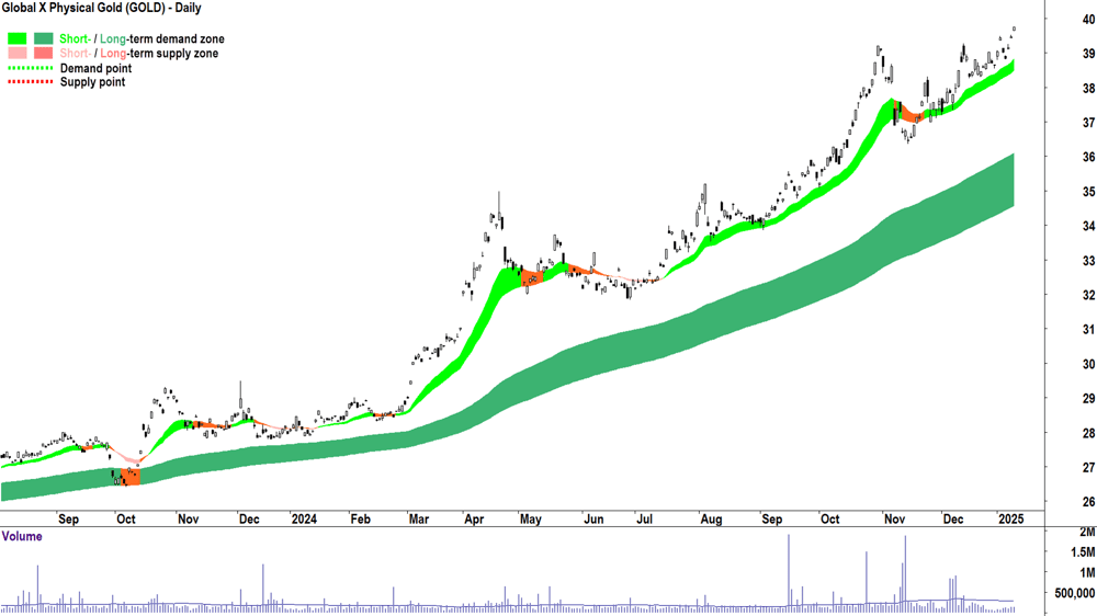 Global X Physical Gold ETF (ASX-GOLD) chart 10 January 2025