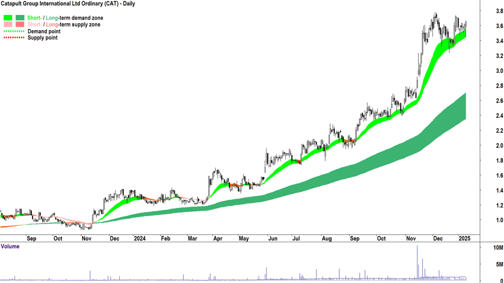 Catapult Group International (ASX-CAT) chart 10 January 2025