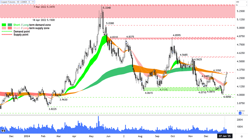 High Grade Copper Futures (Front month, back-adjusted) COMEX Chart 10 January 2025