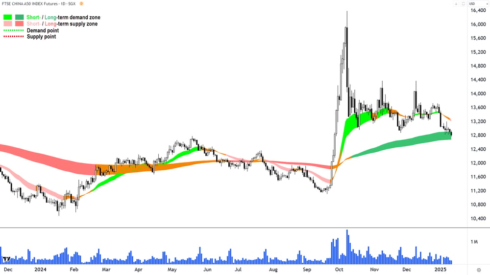 FTSE China A50 Index Futures Chart 10 January 2025