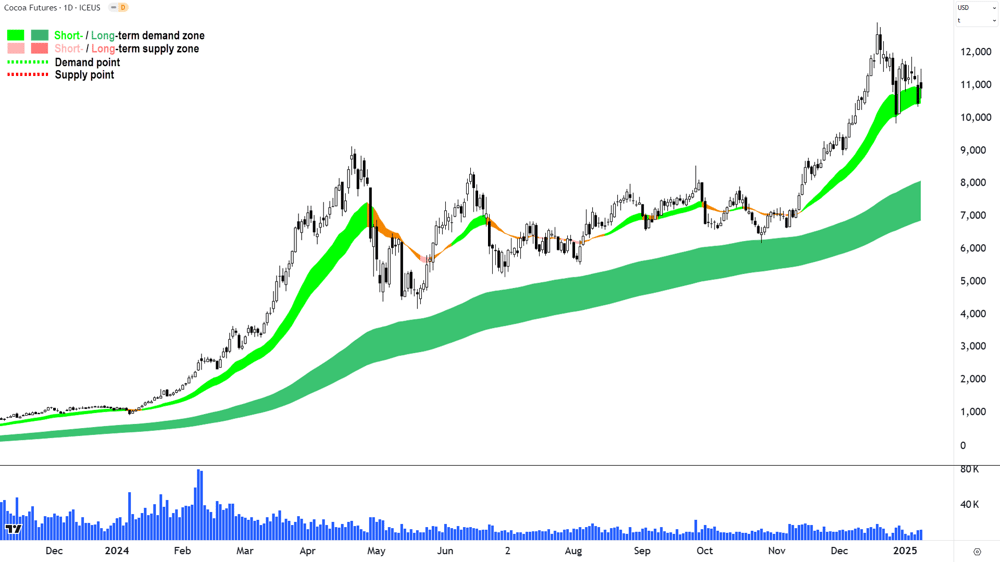 Cocoa Futures (Front month, back-adjusted) ICE Chart 9 January 2025