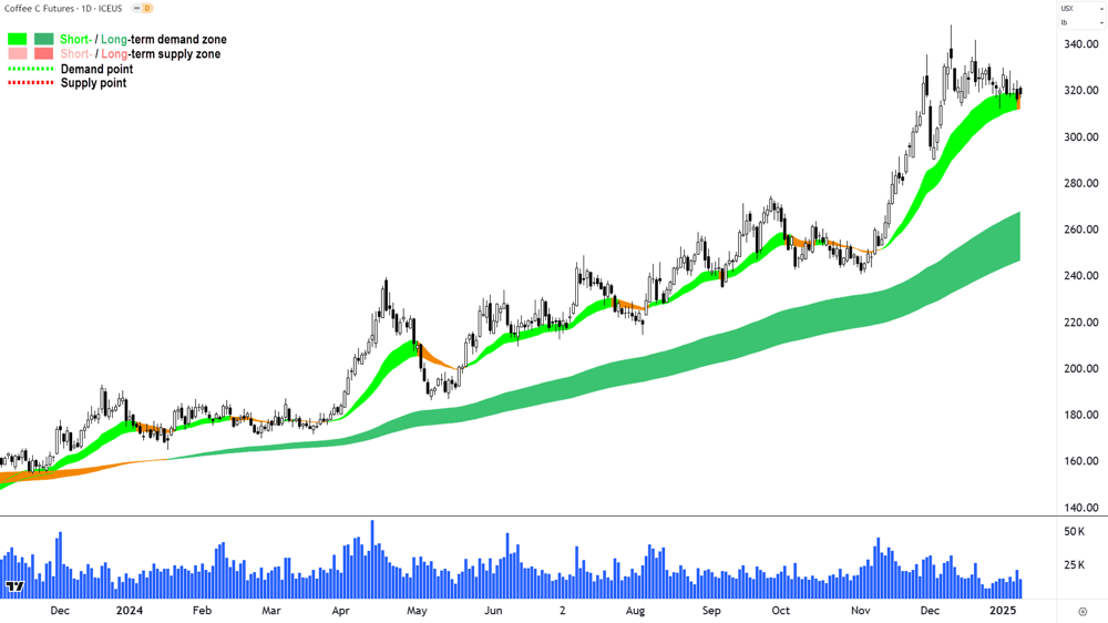 Coffee Futures (Front month, back-adjusted) ICE Chart 9 January 2025